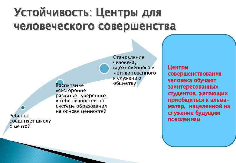 Устойчивость: Центры для человеческого совершенства Ребенок соединяет школу с мечтой Воспитание всесторонне развитых, уверенных