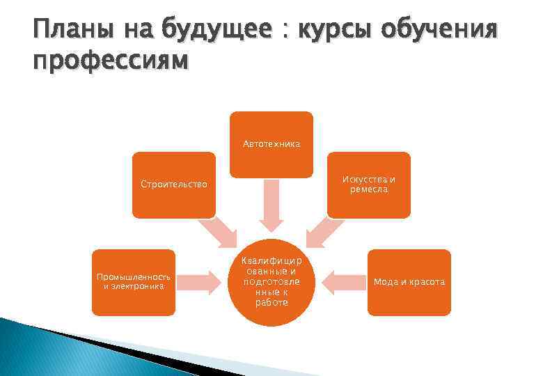 Планы на будущее : курсы обучения профессиям Автотехника Искусства и ремесла Строительство Промышленность и