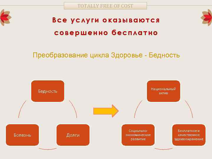 TOTALLY FREE OF COST Все услуги оказываются совершенно бесплатно Преобразование цикла Здоровье - Бедность