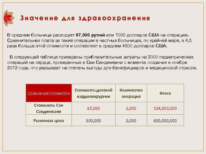 Значение для здравоохранения В среднем больница расходует 67, 000 рупий или 1000 долларов США