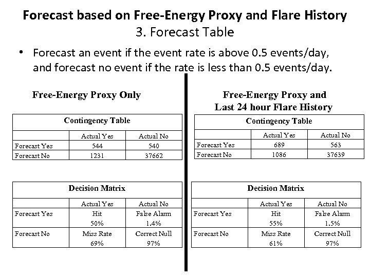 Forecast based on Free-Energy Proxy and Flare History 3. Forecast Table • Forecast an