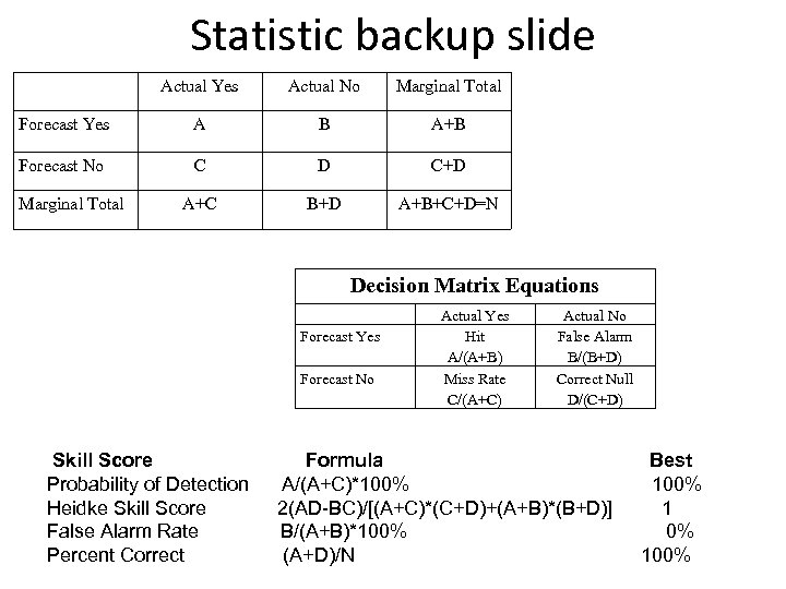 Statistic backup slide Actual Yes Actual No Marginal Total Forecast Yes A B A+B