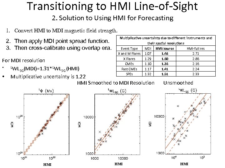 Transitioning to HMI Line-of-Sight 2. Solution to Using HMI for Forecasting 1. Convert HMI