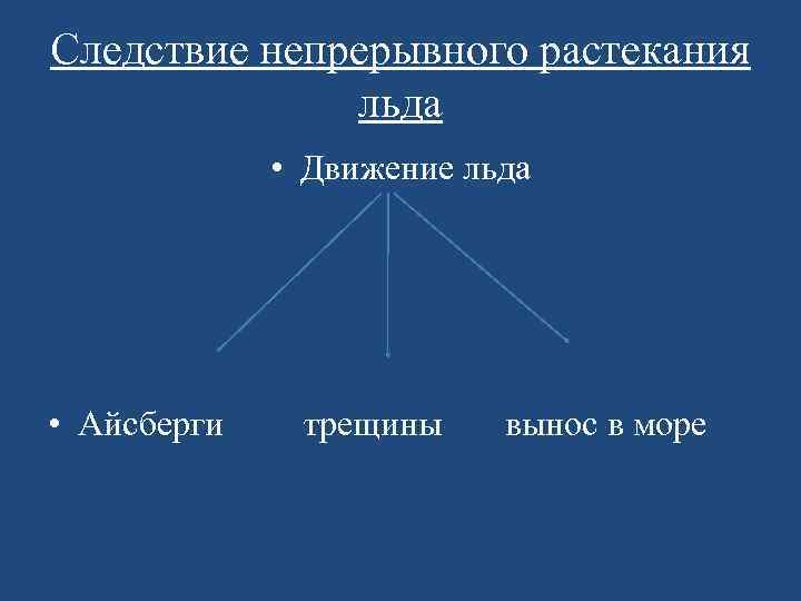 Следствие непрерывного растекания льда • Движение льда • Айсберги трещины вынос в море 