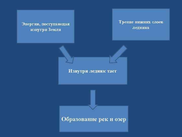 Энергия, поступающая изнутри Земли Трение нижних слоев ледника Изнутри ледник тает Образование рек и
