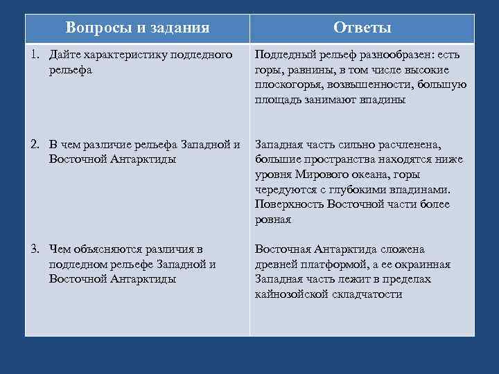 Вопросы и задания Ответы 1. Дайте характеристику подледного рельефа Подледный рельеф разнообразен: есть горы,