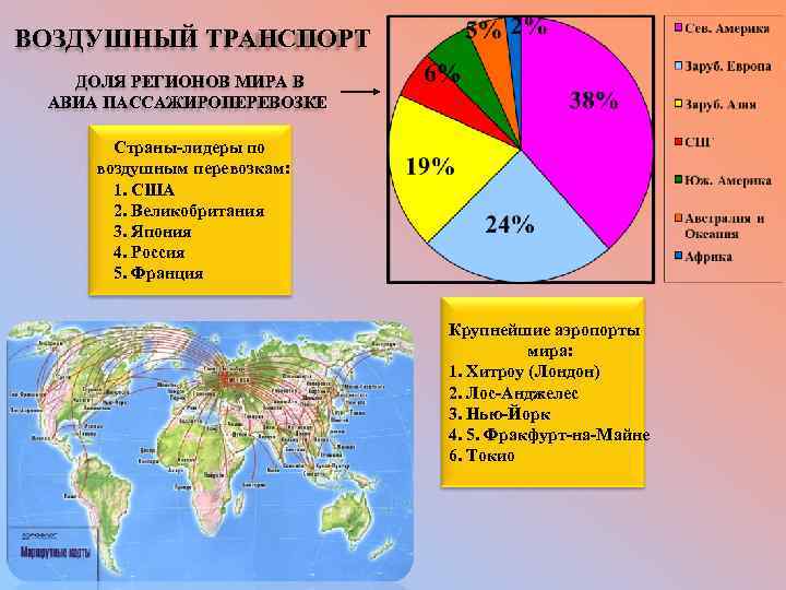 ВОЗДУШНЫЙ ТРАНСПОРТ ДОЛЯ РЕГИОНОВ МИРА В АВИА ПАССАЖИРОПЕРЕВОЗКЕ Страны-лидеры по воздушным перевозкам: 1. США