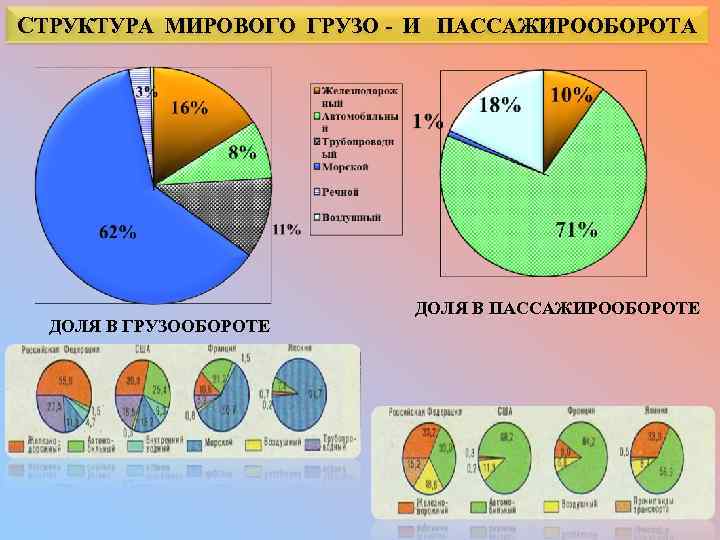 СТРУКТУРА МИРОВОГО ГРУЗО - И ПАССАЖИРООБОРОТА ДОЛЯ В ГРУЗООБОРОТЕ ДОЛЯ В ПАССАЖИРООБОРОТЕ 