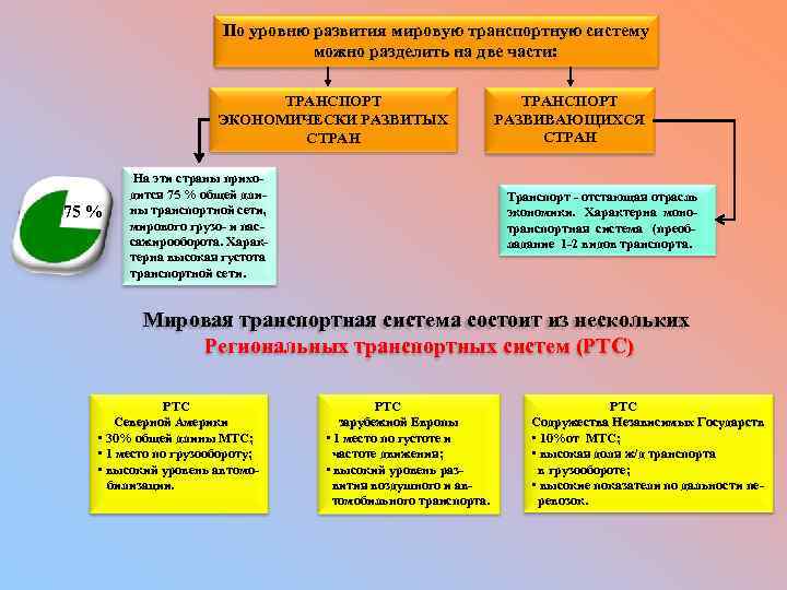 По уровню развития мировую транспортную систему можно разделить на две части: ТРАНСПОРТ ЭКОНОМИЧЕСКИ РАЗВИТЫХ