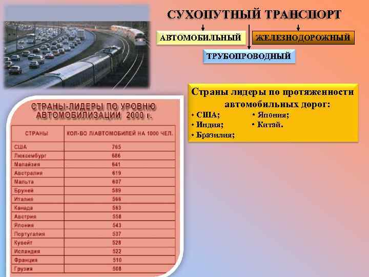СУХОПУТНЫЙ ТРАНСПОРТ АВТОМОБИЛЬНЫЙ ЖЕЛЕЗНОДОРОЖНЫЙ ТРУБОПРОВОДНЫЙ Страны лидеры по протяженности автомобильных дорог: • США; •