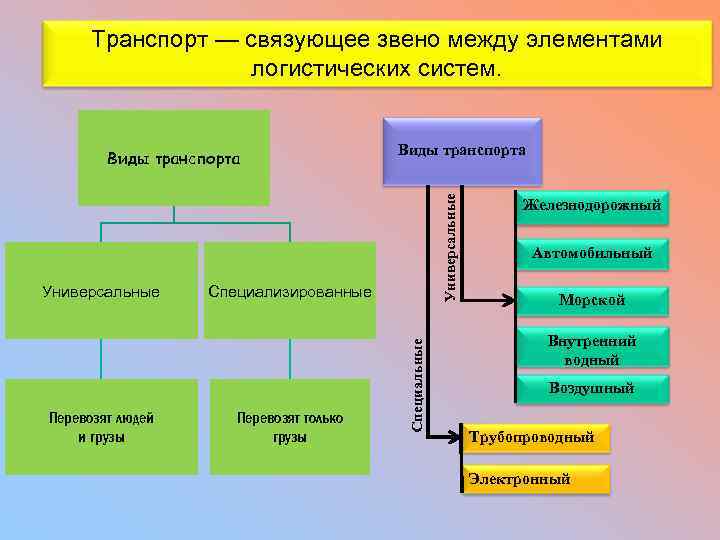 Транспорт — связующее звено между элементами логистических систем. Перевозят людей и грузы Специализированные Перевозят