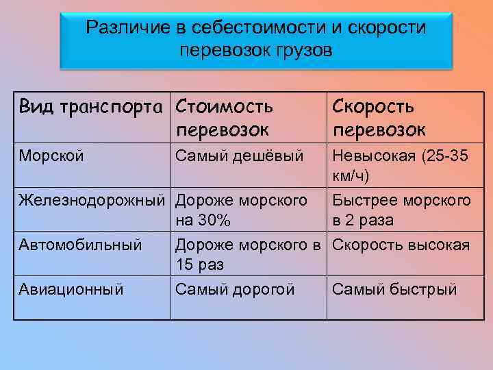 Различие в себестоимости и скорости перевозок грузов Вид транспорта Стоимость перевозок Морской Самый дешёвый