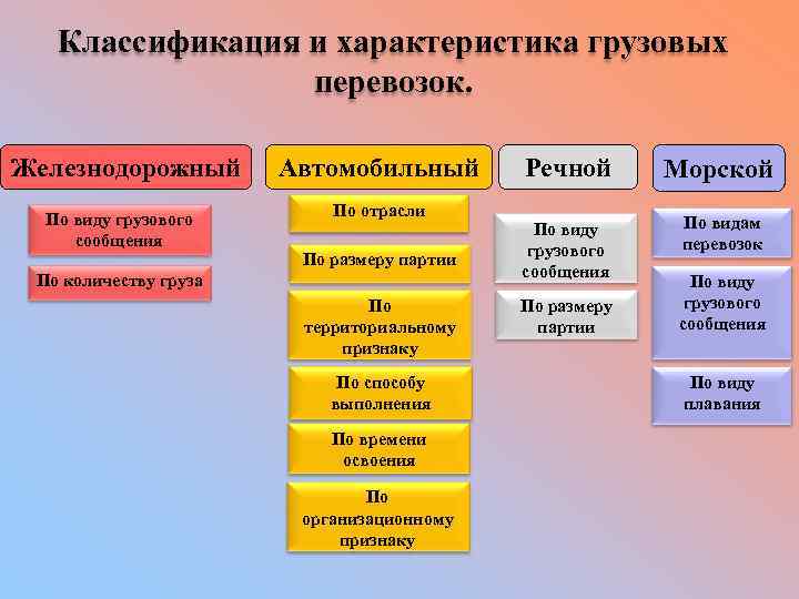 Классификация и характеристика грузовых перевозок. Железнодорожный По виду грузового сообщения Автомобильный По отрасли По
