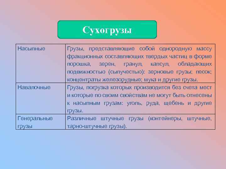 Сухогрузы Насыпные Навалочные Генеральные грузы Грузы, представляющие собой однородную массу фракционных составляющих твердых частиц