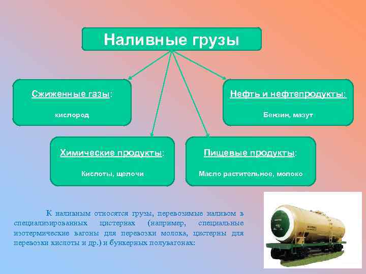 Наливные грузы Сжиженные газы: Нефть и нефтепродукты: кислород Бензин, мазут Химические продукты: Пищевые продукты: