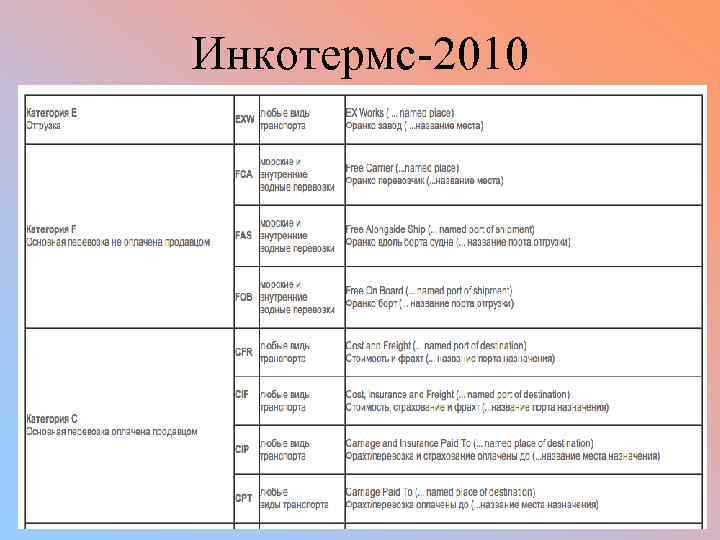 Инкотермс-2010 