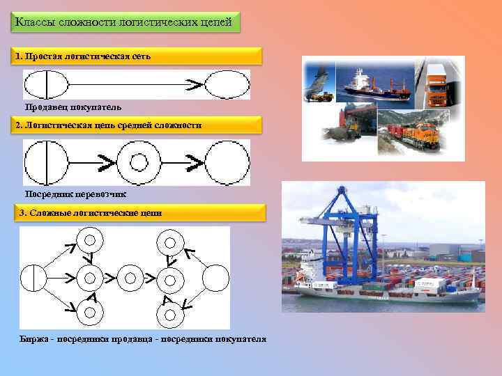 Классы сложности логистических цепей 1. Простая логистическая сеть Продавец покупатель 2. Логистическая цепь средней