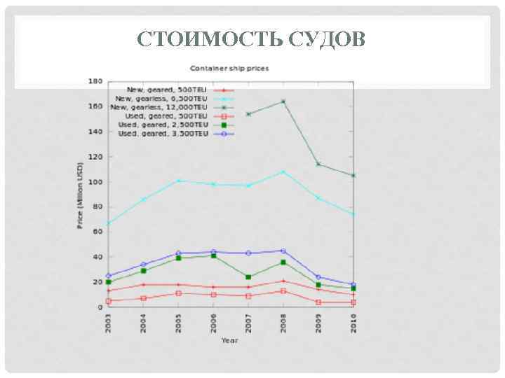 СТОИМОСТЬ СУДОВ 