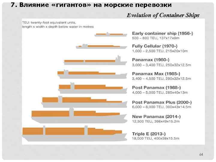 7. Влияние «гигантов» на морские перевозки Evolution of Container Ships 64 