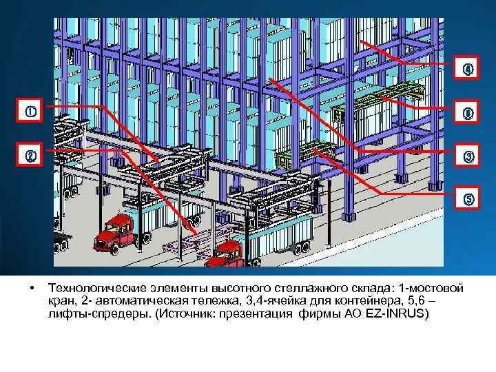  • Технологические элементы высотного стеллажного склада: 1 -мостовой кран, 2 - автоматическая тележка,