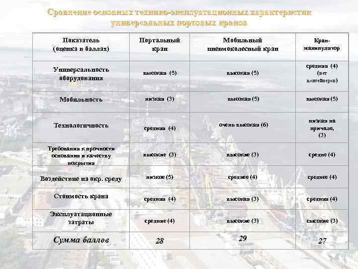 Сравнение основных технико эксплуатационных характеристик универсальных портовых кранов Показатель (оценка в баллах) Портальный кран
