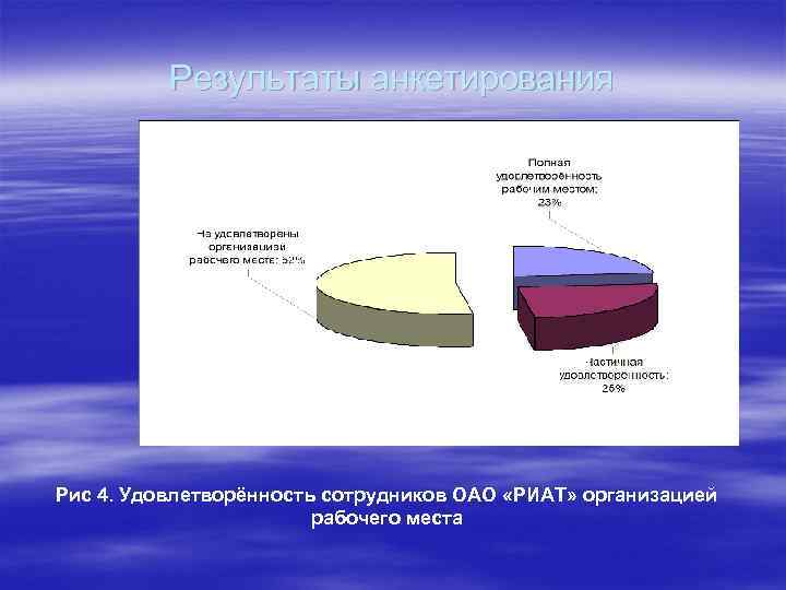 Результаты анкетирования Рис 4. Удовлетворённость сотрудников ОАО «РИАТ» организацией рабочего места 