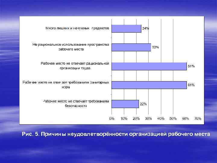 Рис. 5. Причины неудовлетворённости организацией рабочего места 