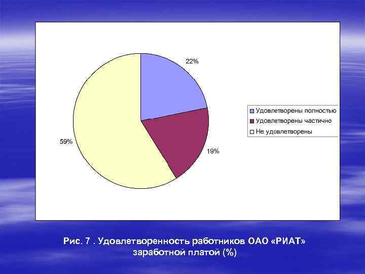 Рис. 7. Удовлетворенность работников ОАО «РИАТ» заработной платой (%) 