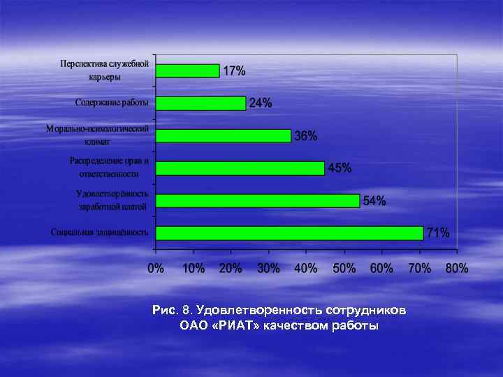 Рис. 8. Удовлетворенность сотрудников ОАО «РИАТ» качеством работы 
