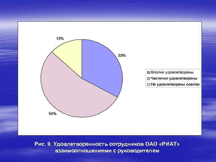Рис. 9. Удовлетворенность сотрудников ОАО «РИАТ» взаимоотношениями с руководителем 