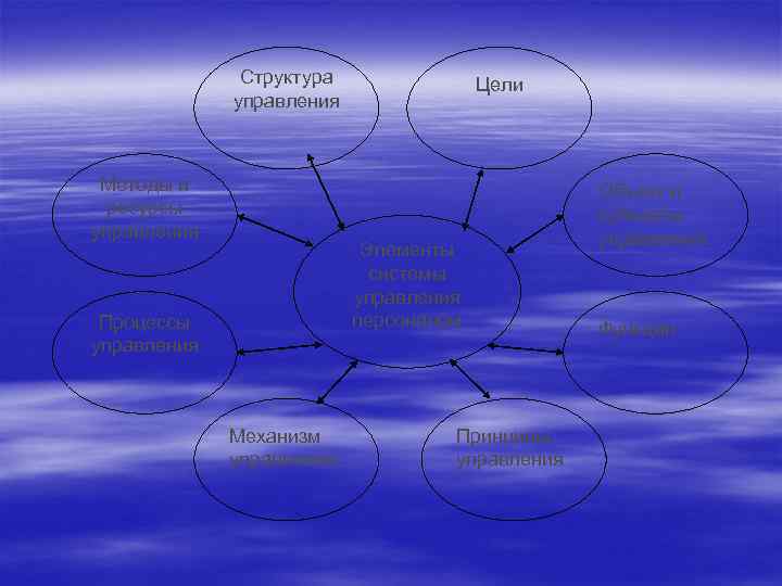 Структура управления Методы и ресурсы управления Цели Элементы системы управления персоналом Процессы управления Механизм