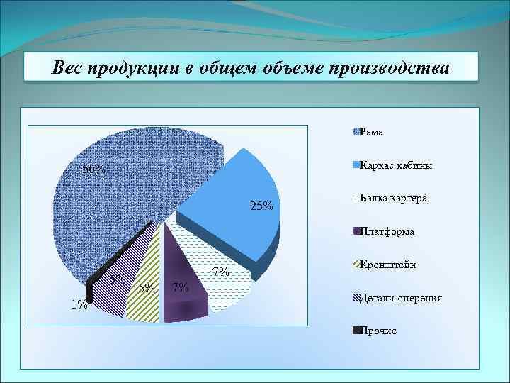 Вес продукции в общем объеме производства Рама Каркас кабины 50% 25% Балка картера Платформа