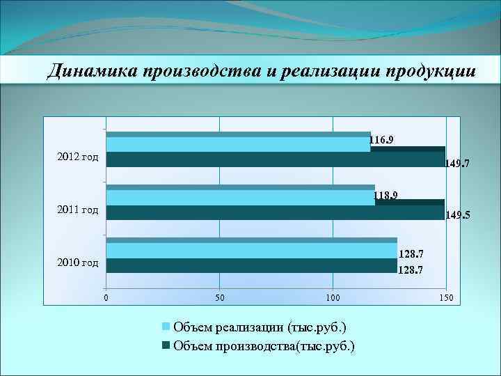 Динамика производства и реализации продукции 116. 9 2012 год 149. 7 118. 9 2011