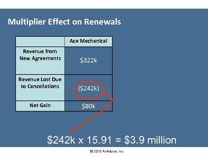 Multiplier Effect on Renewals Ace Mechanical Revenue from New Agreements $322 k Revenue Lost