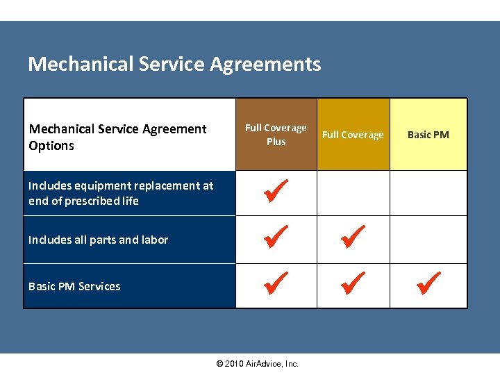 Mechanical Service Agreements Mechanical Service Agreement Options Full Coverage Plus Includes equipment replacement at