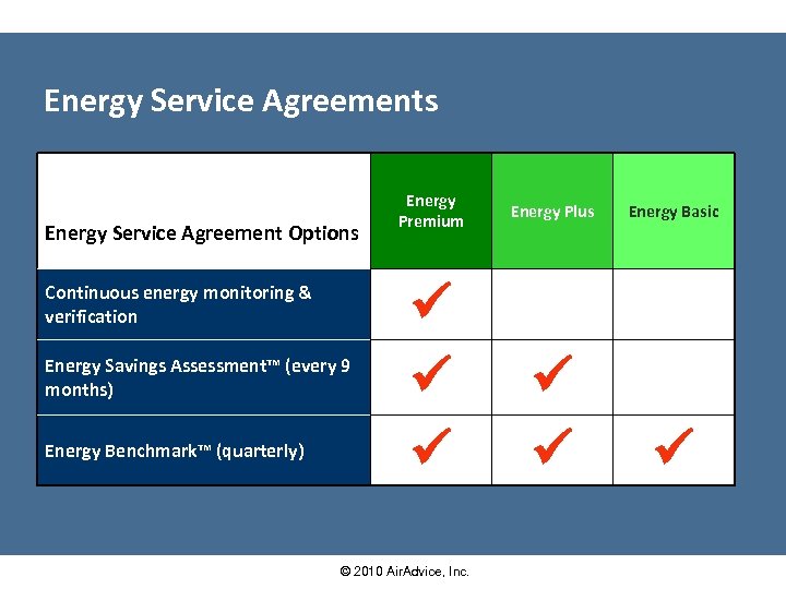 Energy Service Agreements Energy Service Agreement Options Continuous energy monitoring & verification Energy Savings