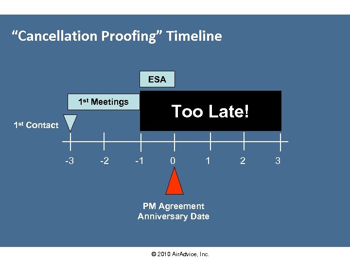 “Cancellation Proofing” Timeline ESA 1 st Meetings Too Late! 1 st Contact -3 -2