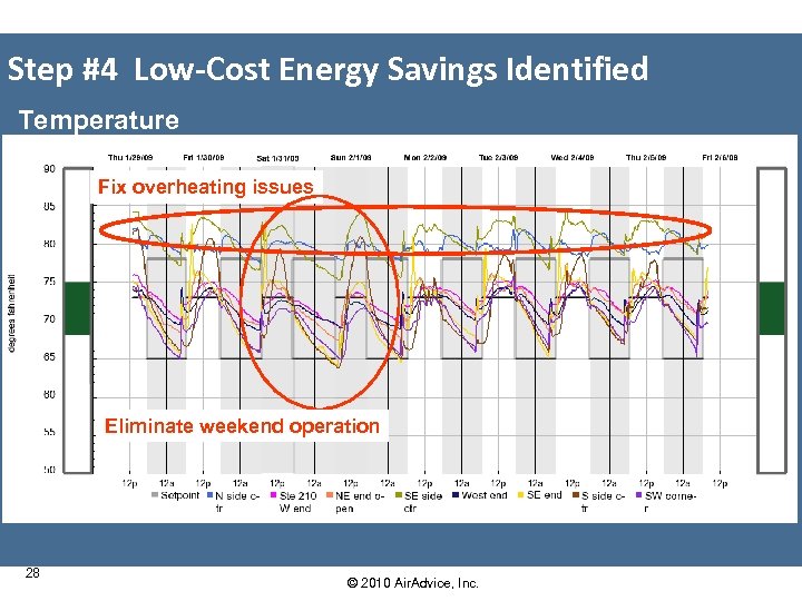 Step #4 Low-Cost Energy Savings Identified Temperature Fix overheating issues Eliminate weekend operation 28