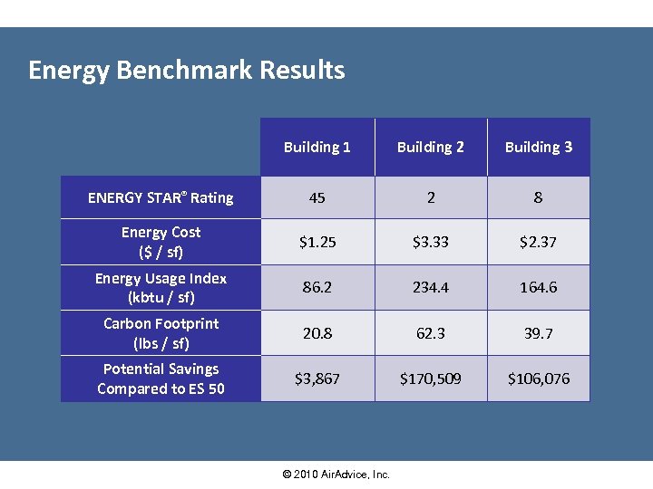 Energy Benchmark Results Building 1 Building 2 Building 3 ENERGY STAR® Rating 45 2