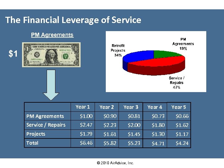 The Financial Leverage of Service PM Agreements $1 Year 2 Year 3 Year 4