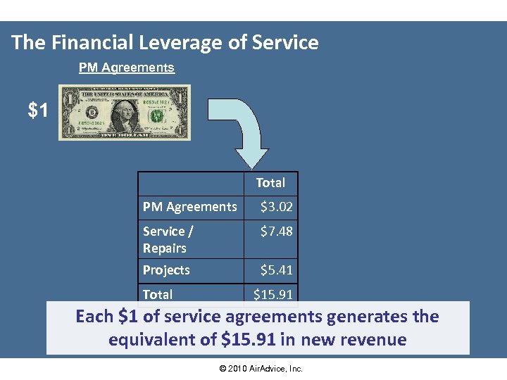 The Financial Leverage of Service PM Agreements $1 Total PM Agreements $3. 02 Service