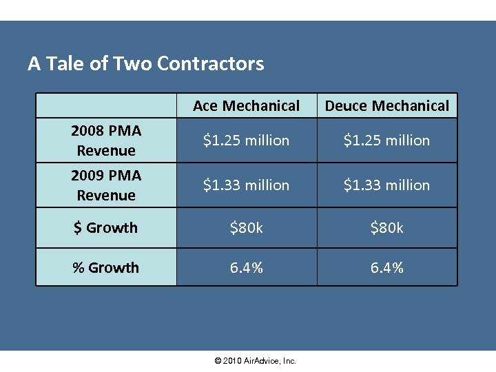 A Tale of Two Contractors Ace Mechanical Deuce Mechanical 2008 PMA Revenue $1. 25