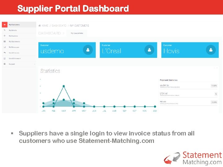 Supplier Portal Dashboard § Suppliers have a single login to view invoice status from
