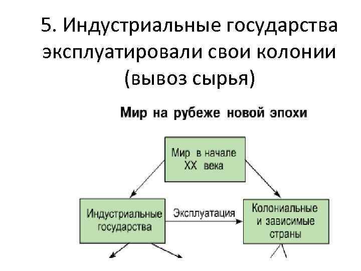 5. Индустриальные государства эксплуатировали свои колонии (вывоз сырья) 