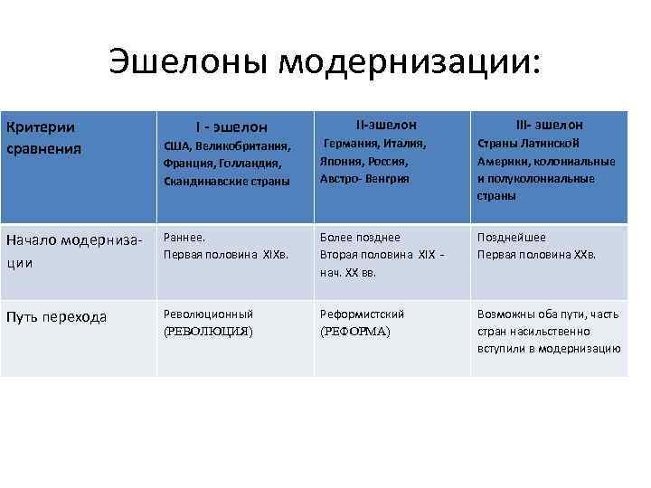 Эшелоны модернизации: II-эшелон III- эшелон Критерии сравнения I - эшелон США, Великобритания, Франция, Голландия,