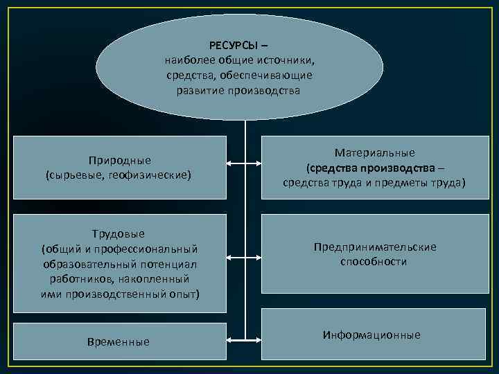 РЕСУРСЫ – наиболее общие источники, средства, обеспечивающие развитие производства Природные (сырьевые, геофизические) Трудовые (общий