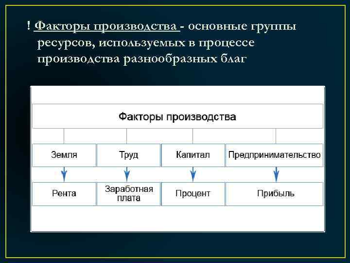 ! Факторы производства - основные группы ресурсов, используемых в процессе производства разнообразных благ 