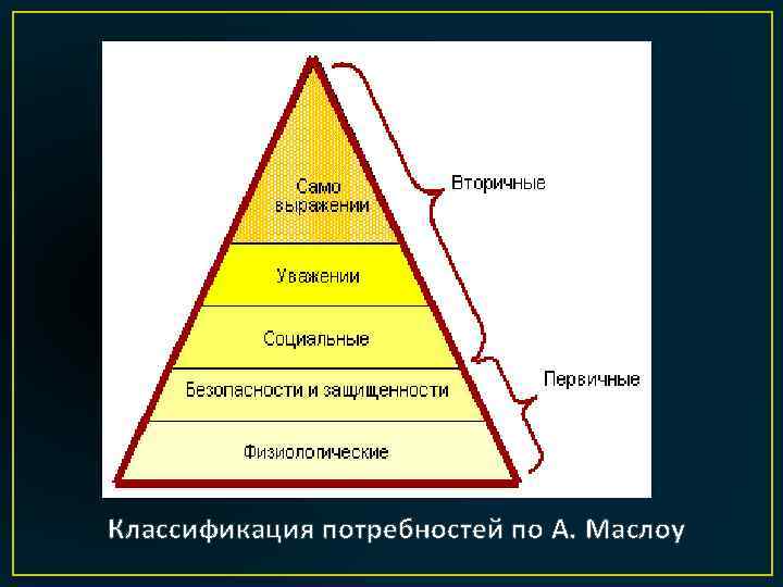 Классификация потребностей по А. Маслоу 