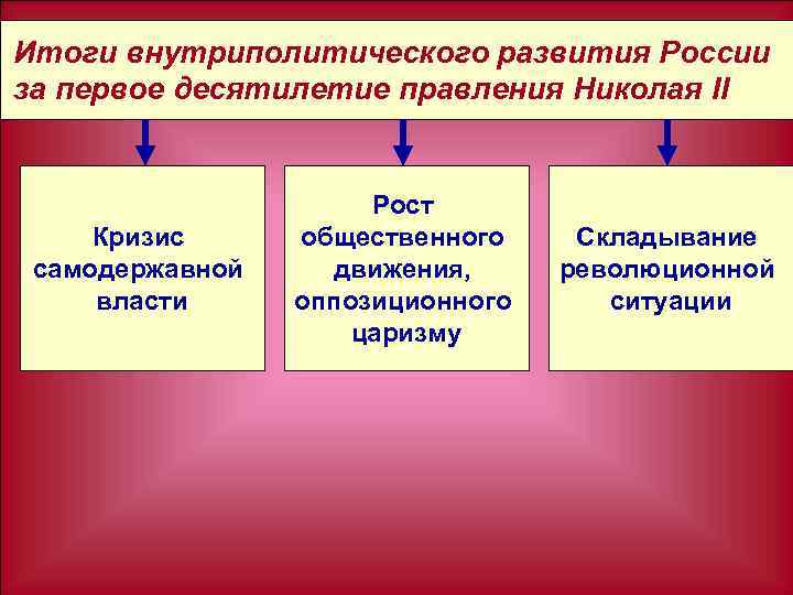 Итоги внутриполитического развития России за первое десятилетие правления Николая II Кризис самодержавной власти Рост