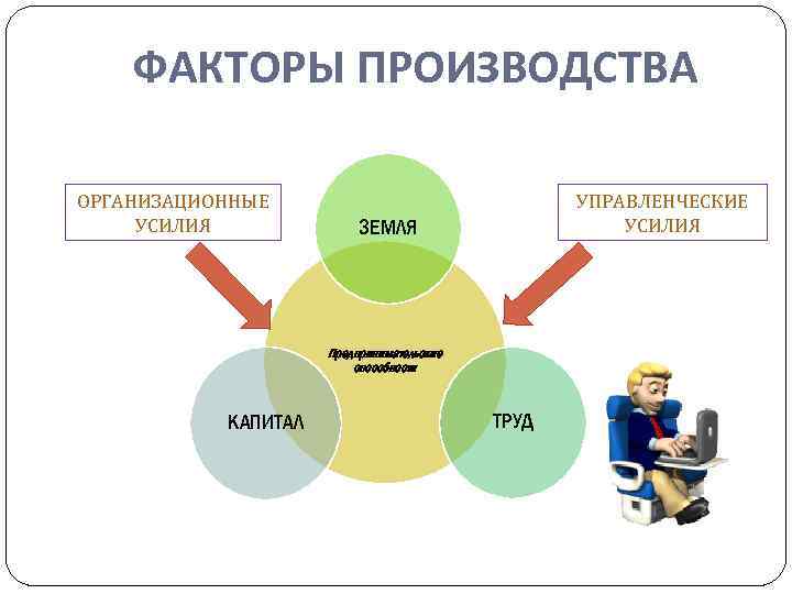 ФАКТОРЫ ПРОИЗВОДСТВА ОРГАНИЗАЦИОННЫЕ УСИЛИЯ УПРАВЛЕНЧЕСКИЕ УСИЛИЯ ЗЕМЛЯ Предпринимательские способности КАПИТАЛ ТРУД 